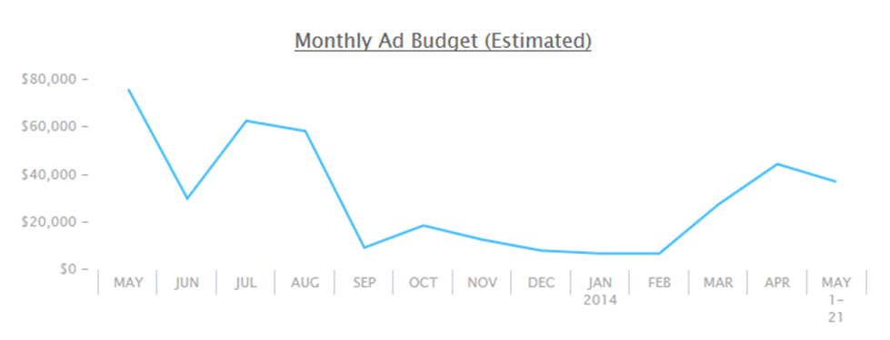 Yearly CPC Budget for onehourtranslation.com